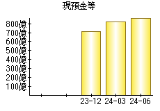 現預金等