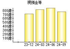 現預金等