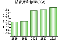 総資産利益率(ROA)