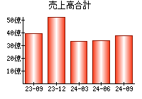 売上高合計