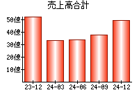 売上高合計