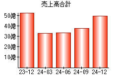 売上高合計