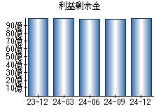 利益剰余金