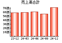 売上高合計