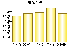 現預金等