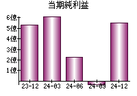 当期純利益