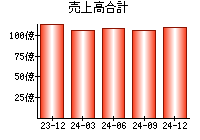 売上高合計