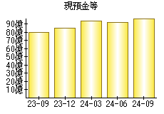 現預金等