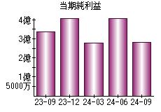 当期純利益