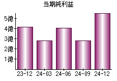 当期純利益