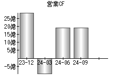 営業活動によるキャッシュフロー