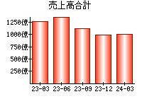 売上高合計