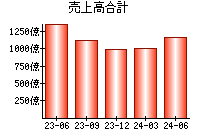 売上高合計