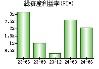 総資産利益率(ROA)