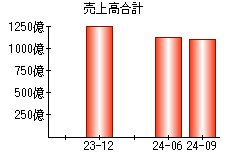 売上高合計