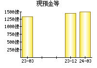 現預金等