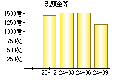 現預金等