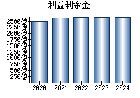 利益剰余金