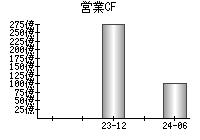 営業活動によるキャッシュフロー