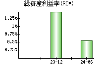 総資産利益率(ROA)