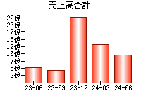 売上高合計