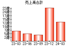 売上高合計