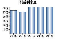 利益剰余金