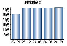 利益剰余金