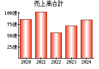 売上高合計