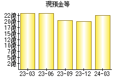 現預金等