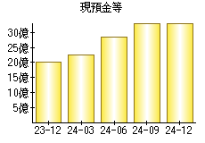 現預金等