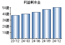 利益剰余金