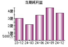 当期純利益