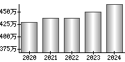 平均年収（単独）