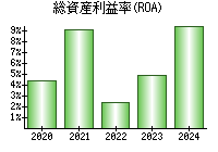 総資産利益率(ROA)