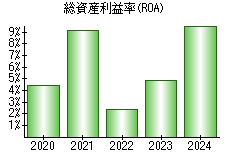 総資産利益率(ROA)