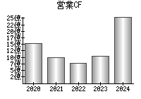 営業活動によるキャッシュフロー