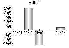 営業活動によるキャッシュフロー