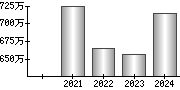 平均年収（単独）