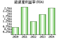 総資産利益率(ROA)