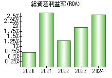 総資産利益率(ROA)