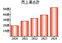 売上高合計