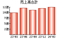 売上高合計