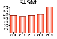 売上高合計