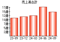 売上高合計