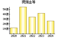 現預金等