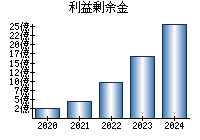 利益剰余金