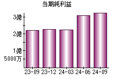 当期純利益