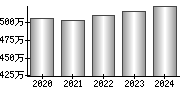 平均年収（単独）