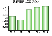 総資産利益率(ROA)